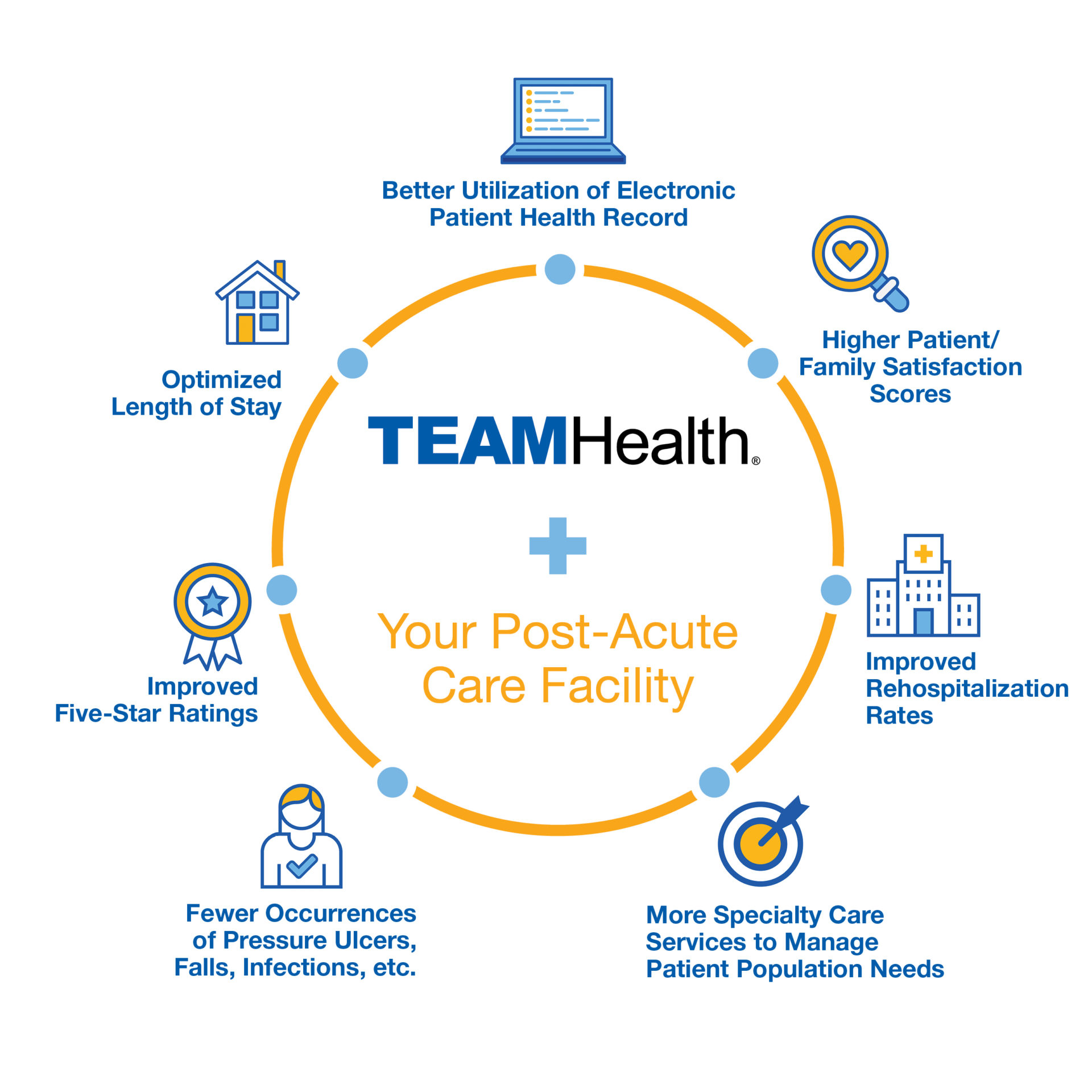 Post Acute Care Clinical Practice Management TeamHealth